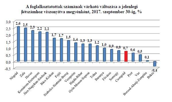 Terület 2017.06.30. Várható létszám 2017. 09.