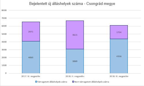 2018. IV. negyedévének a végén a betöltetlen álláshelyek záró állománya 132