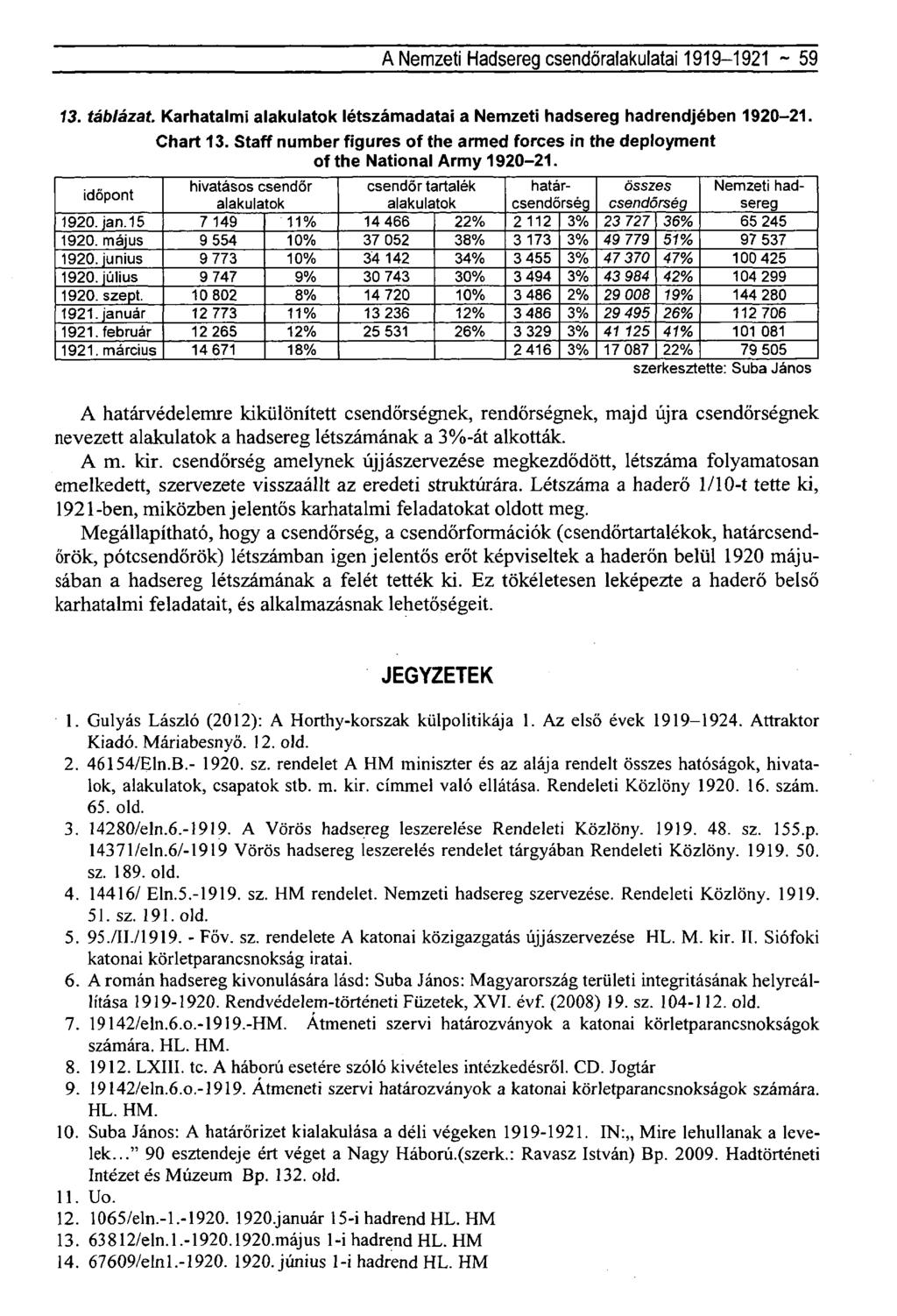 A Nemzeti Hadsereg csendőralakulatai 1919-1921 ~ 59 13. táblázat. Karhatalmi létszámadatai a Nemzeti hadsereg hadrendjében 1920-21. Chart 13.