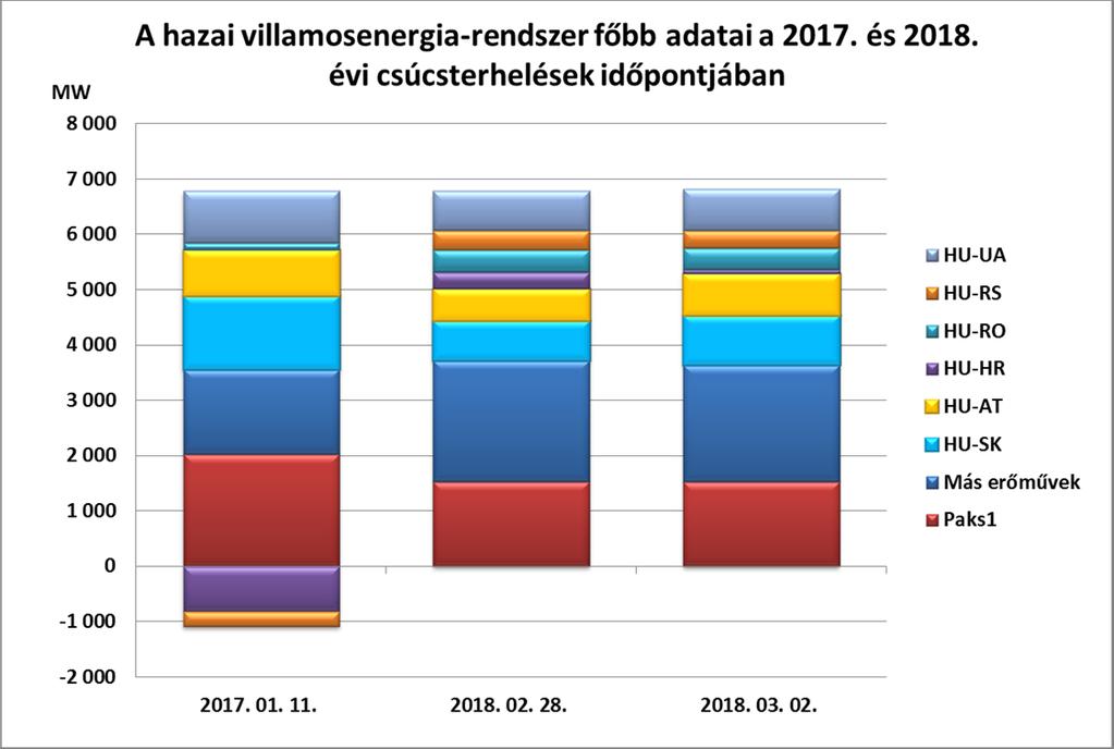 Fekete lyuk a villamos univerzumban http://aszodiattila.blog.hu/ Adatok forrása: MAVIR, Saját számítás 2018.03.02. Rekord rendszerterhelés: 6825 MW 3 Forrásoldali megoszlás magas importkitettség!