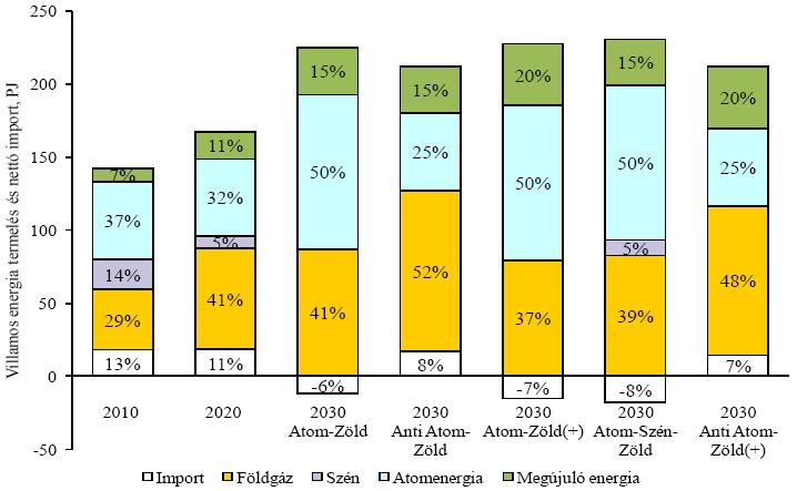 Hazánk energiastratégiája Iparági kitekintés