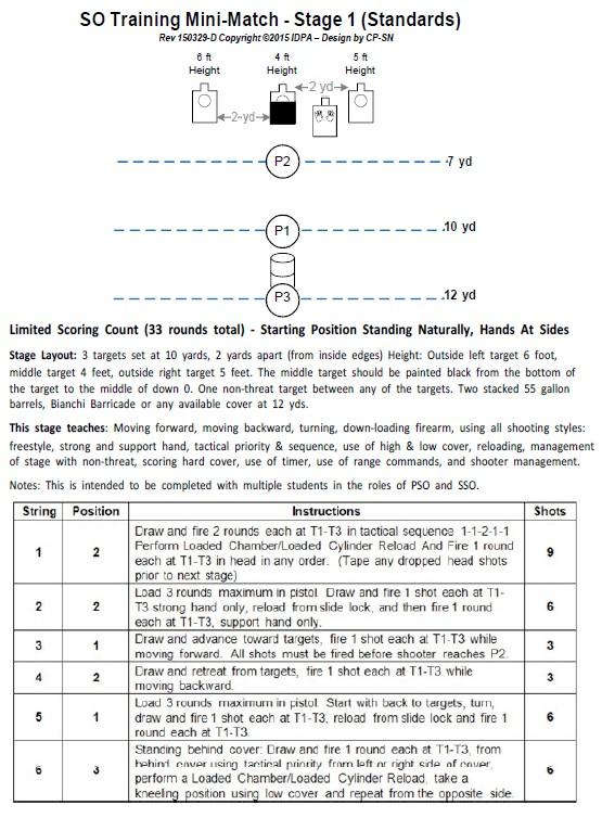 8. pálya Course Designer: IDPA CP & SN 27 lövés, kötött lövésszám. Start pozíció: kezek a test mellett, lásd a lenti táblázatot, a lövésszámokhoz is.1. feladat: minden célra 2 találat, 1-1 fej. 2. 3 lőszerrel 1-1 találat erős kézzel, tárcsere, 1-1 találat gyenge kézzel.