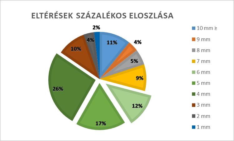 36. ábra: Részlet a két mérés eltéréseit tartalmazó mellékletből A kiolvasott eredményeket Excel-ben további statisztikai számítások alá vettettük.