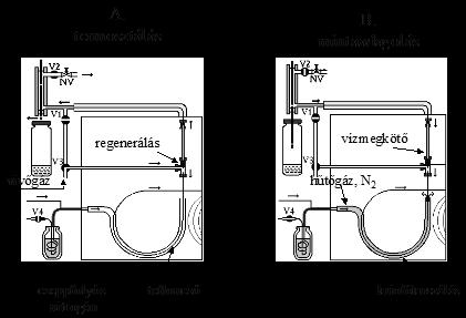 4.5. ábra. Kriofókuszálás és vízcsapda elvi vázlata. Ennél az ún. on-line kriofókuszálásnál (csapdázásnál) a hűtőközeget a cseppfolyós nitrogénnel hűtött nitrogéngáz jelenti.