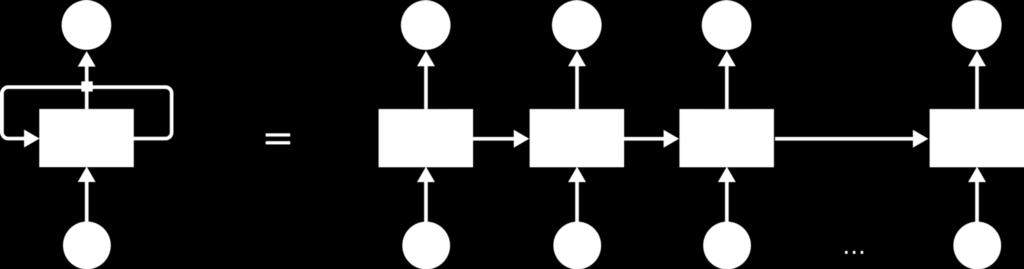 Rekurrens neurális hálózatok (RNN) A rekurrens hálózatok leginkább az írott és beszélt