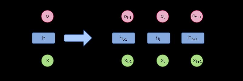 Long short-term memory Az LSTM, és általában a rekurrens hálók tanítása nem könnyű.