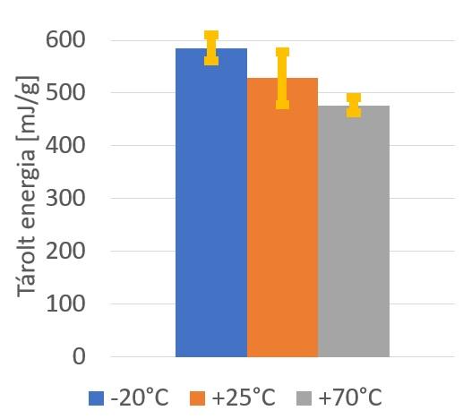 A tárolt energia értékeket átlagoltuk és szórással együtt ábrázoltuk a 12. ábrán. A különböző sajtolási hőmérsékletektől függően meglepően nagy eltérést mutatnak a diagramok.