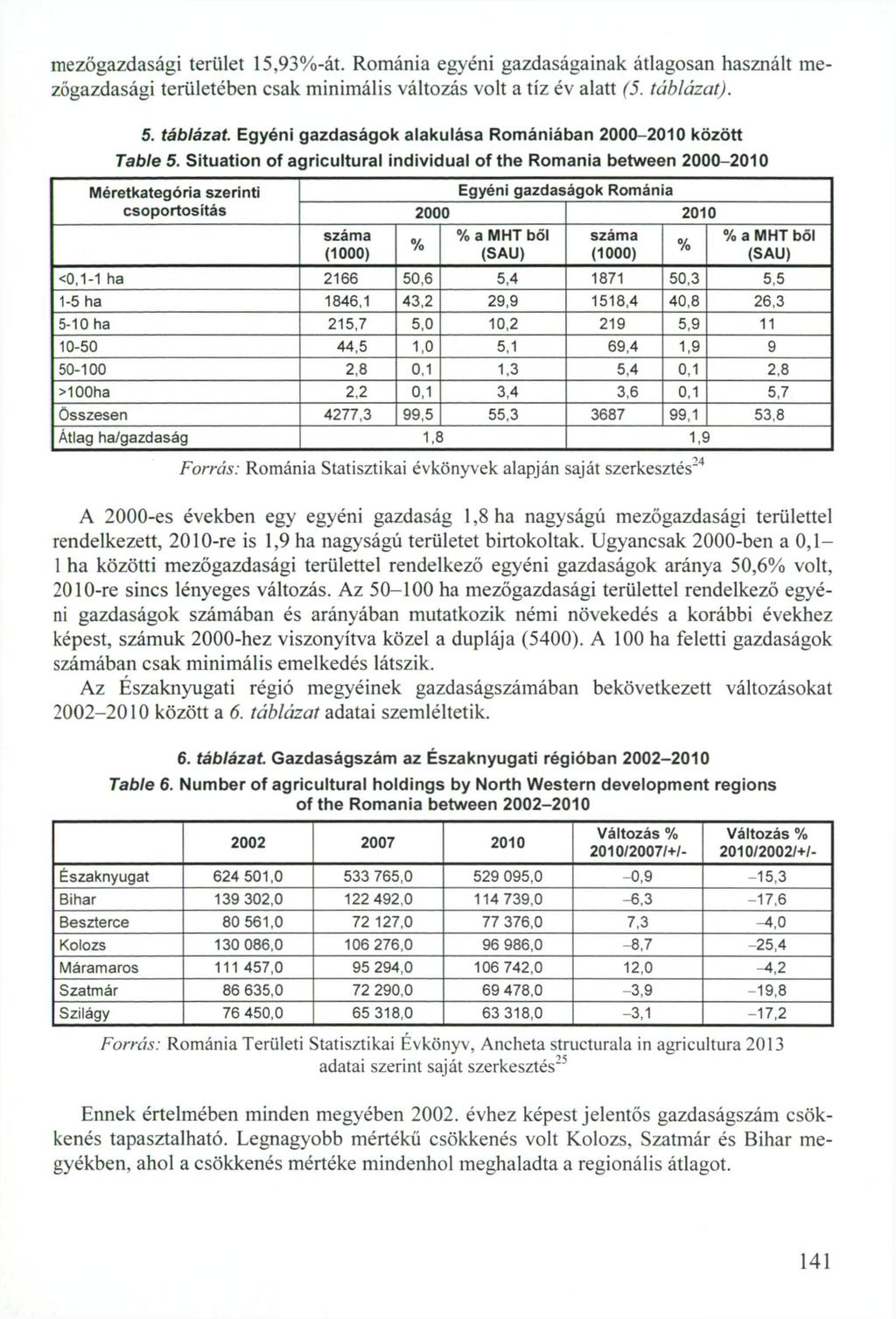 mezőgazdasági terület 15,93%-át. Románia egyéni gazdaságainak átlagosan használt mezőgazdasági területében csak minimális változás volt a tíz év alatt (5. táblázat)