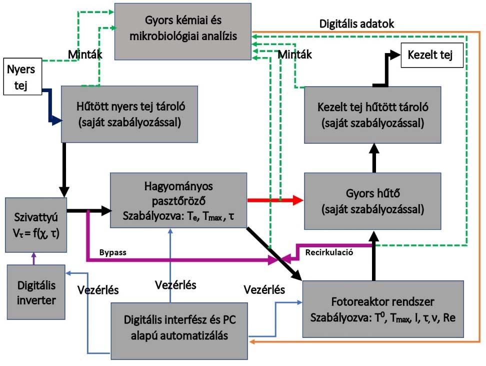 csapok, adagolók, relék és digitális elektromos teljesítményt szabályozó inverterek.