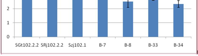 3. ábra Tejsavbaktériumok gátlási zónájának mértéke a Salmonella enteritidis patogén baktériummal szemben (mm-ben kifejezve) A bakteriosztatikus hatás mibenlétének megismerésére a gátlást kifejtő