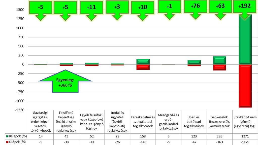 A KÖVETKEZŐ HÁROM HÓNAP VÁRHATÓ TENDENCIÁI A következő három hónapra vonatkozóan létszámukban kis mértékű növekedést jelöltek meg a munkáltatók. A megyében 2014.