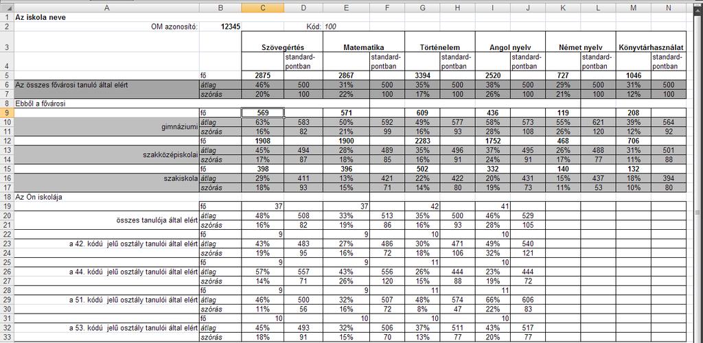 Az adatok közlését előbb a fővárosi összesített, az egyes mérésben részt vett összes tanuló teljesítményéből számított értékek sötétszürke alapon történő közlésével kezdjük, majd ezt követik az egyes