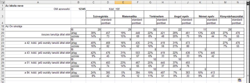 A példában szereplő iskola összteljesítményében a standardizált eredmények egybevetése után láthatjuk, hogy a belépő tanulók képességszintje körülbelül azonos szinten áll matematika, szövegértés és