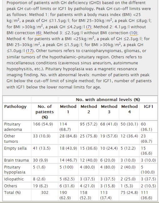 NÖVEKEDÉSI HORMON MEGHATÁROZÁS EGYÉB ALKALMAZÁSAI: GH HIÁNY DIAGNOSZTIZÁLÁSA Különböző módszerekkel végzett GH-hiány