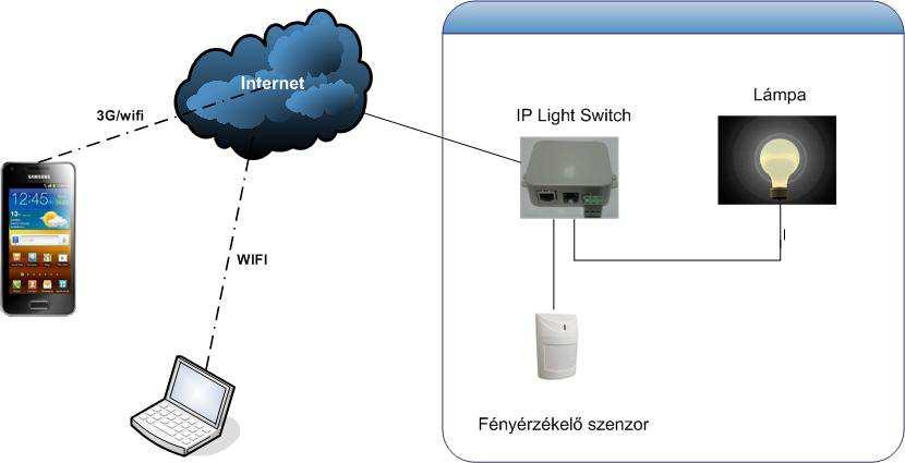 IP Light Switch Az IP Light Switch egy ethernet hálózatra csatlakoztatható fény alapú szabályozó és mérőeszköz. Az eszköz WEB alapú interfészen keresztül menedzselhető.