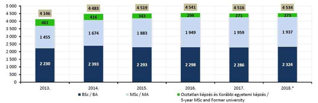 A BME-n kiadott diplomák száma