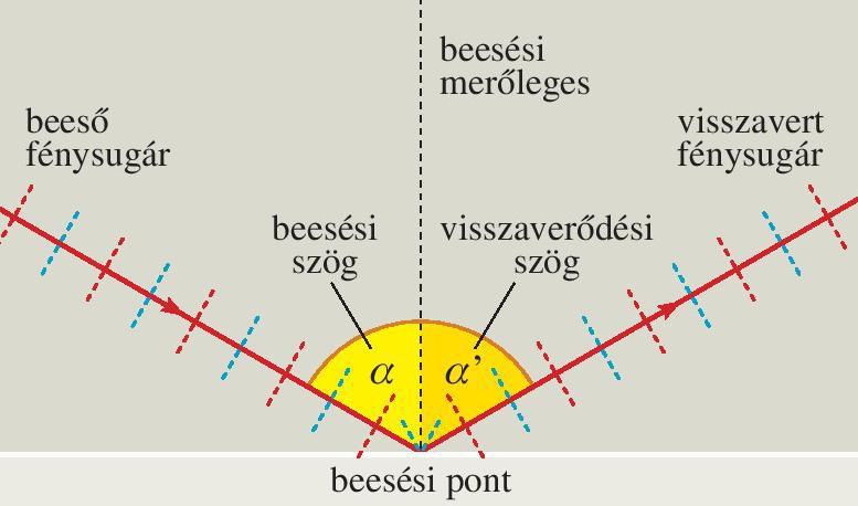 Fény A fény a mechanikai hullámokhoz hasonlóan rendelkezik a hullámok tulajdonságaival, ezért ahhoz hasonlóan két anyag határán visszaverődik és megtörik: Fény visszaverődése Egy másik anyag határára