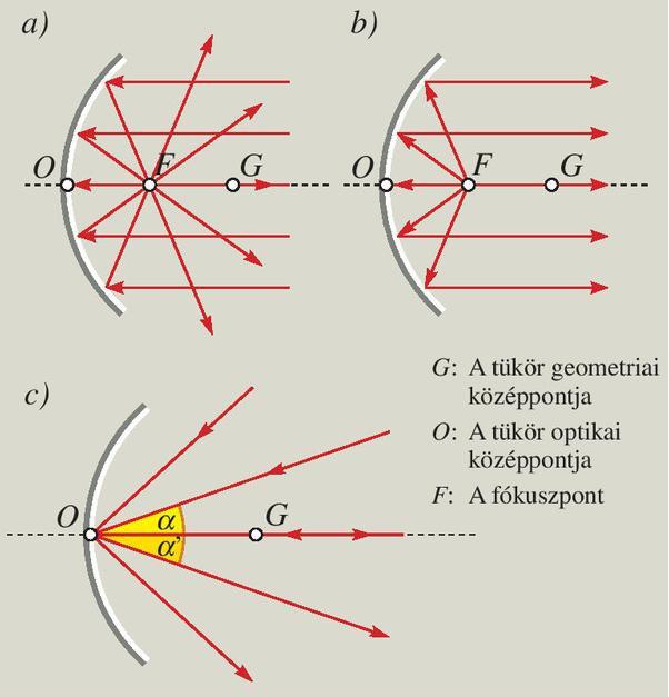 A fókuszpontnak a tükörtől való távolsága a fókusztávolság (f), amely a gömb sugarának a fele.