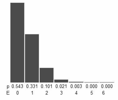 Poisson 0 109 108,67 (+) 1 65 66,29 (-) 2 22 20,22 (+) 3 3 4,11 (-) 4 1