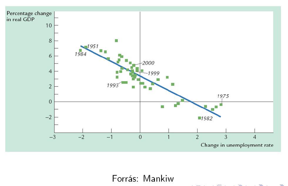 26 Okun törvénye (1962) Azt állítja, hogy ha a GDP 2%-kal