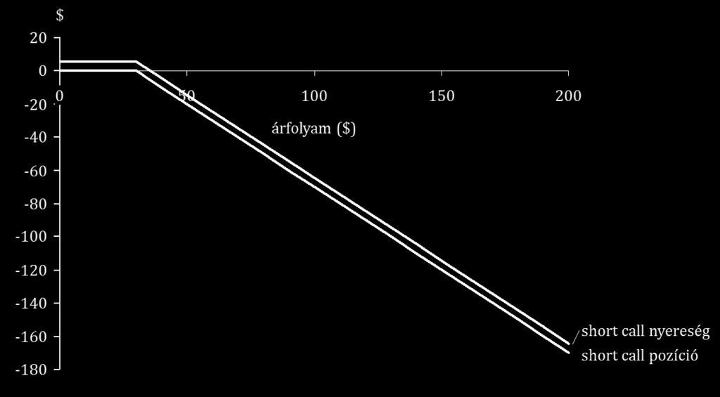 Derivatív eszközök árazása 37 b) A maximális nyereség 5,5 $, míg a maximális veszteség elméletben végtelen. A nyereségküszöb 35,5 $-nál van (ahol az X tengelyt metszi a nyereségfüggvény).