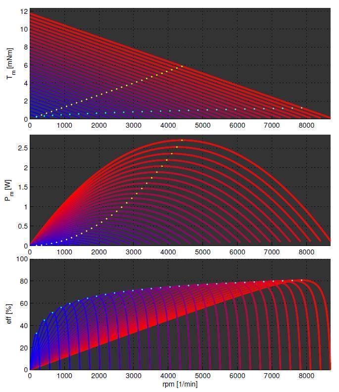 DC motor statikus leírása Nyomaték Teljesítmény