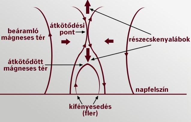 Oka: mágneses erővonalak átkötődése (rekonnexiója) energiafelszabadulás gyors részecskenyalábok