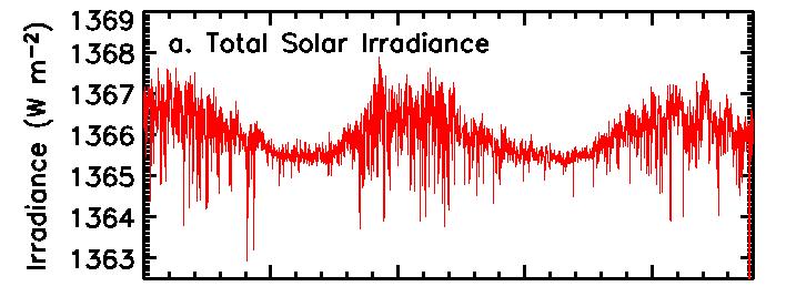 A NAPTEVÉKENYSÉG FÖLDI HATÁSAI Szoláris besugárzás: a Nap sugárzási fluxusa 1 AU