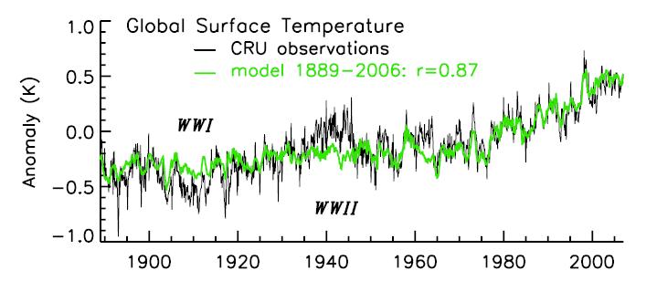 Csakhogy: < évtizedes skálán más hatások is vannak: ENSO (El Niño Southern Oscillation) Vulkánkitörések por a sztratoszférában évekig lehűlés Lineáris