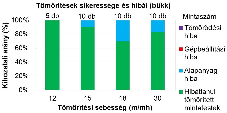 Báder Mátyás, Prof. Dr. Németh Róbert 1. ábra. Tömörítések kihozatala és hibatípusok előfordulása bükk fafaj esetén 2. kísérletsorozat A legtöbb esetben rostelválásos jelenség figyelhető meg.