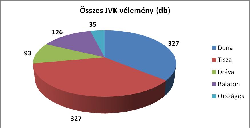 Beérkezett vélemények helye és száma Részvízgyűjtő db % Duna 327 36% Tisza 327 36%