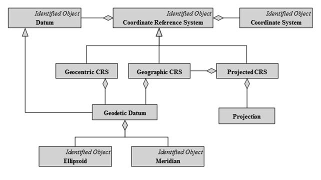 Alapvető tulajdonságok: típus (geometrytype), üres-e (isempty), egyszerű-e (issimple), dimenziószám (dimension), befoglaló téglalap (envelope), határvonal (boundary), vetületi rendszer azonosító