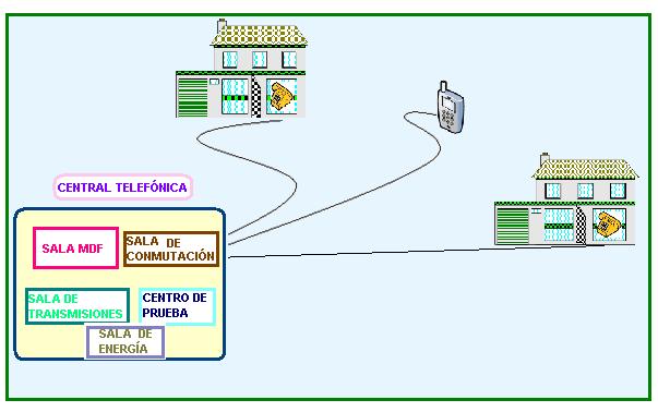 Sala de MDF (Main Distributing Frame) o Distribuidor Principal.- es el elemento de red que interconecta la red primaria con la red secundaria.