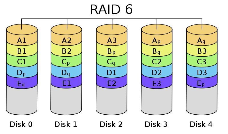 RAID 6 KETTŐS PARITÁS Sor (XOR P) és oszlop (Reed-Solomon kód Q)