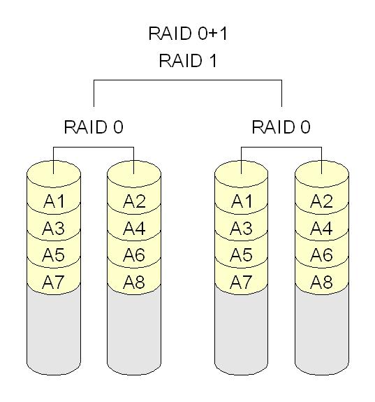 RAID 01, RAID 10 Egyformák?