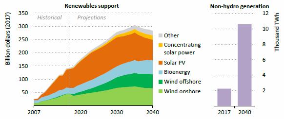 A globális megújuló bázisú villamosenergia támogatás (Mrd USD) és a nem-hidro áram-termelés (TWh) az IEA Új Politika Szcenárió szerint Megújulók támogatása Áramtermelés víz nélkül Nap Bioenerg.