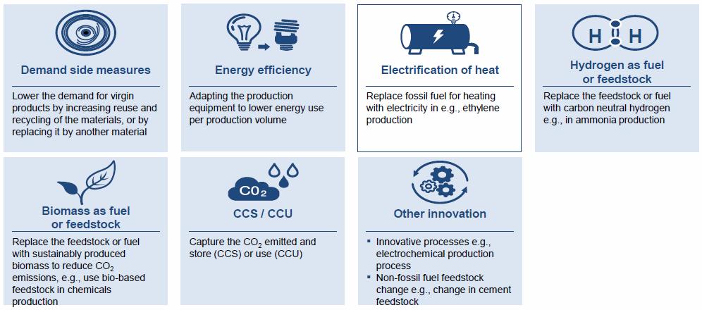 Az elektrifikáció nagy szerepet fog játszani az ipar különböző területein a CO 2 csökkentés érdekében Fogy. old.-i int. Energiahatékonys. Árammal term.