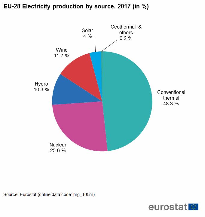 Az EU-28 villamosenergia termelése energiahordozónként, 2017, % Víz Szél Atom Nap