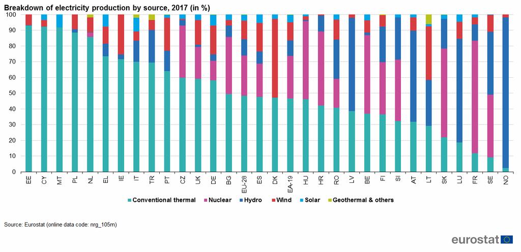 Európai országok energia-mixe, 2017, % Nap Szél