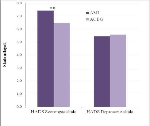 4. ábra Az infarktuson (AMI) illetve bypass-műtéten (ACBG) átesett betegek szorongásos és depressziós tüneteinek összehasonlítása a kiinduláskor 4 ** p<0,0 A követés időpontjában a két csoport