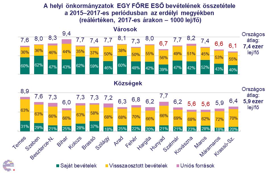 (csökkenő sorrendben a megyén belüli átlagos egy főre eső helyi önkormányzati bevétel szerint) 5.