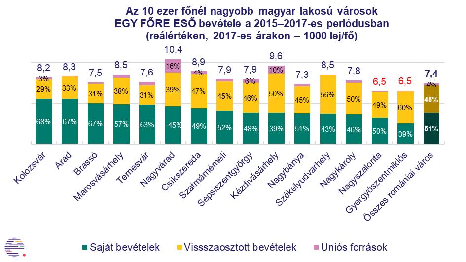 (csökkenő sorrendben az egy főre eső saját jövedelem szerint) Azon községek esetében, ahol a magyarok aránya