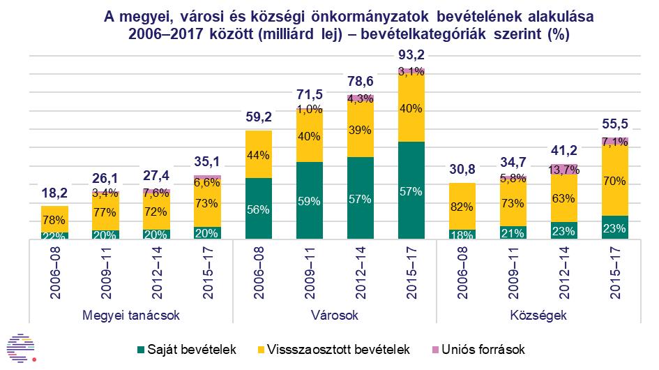 Eszerint 2006 és 2017 között reálértéken számolva a jövedelmek közel 50%-kal nőttek. A válság előtti 2008-as csúcshoz viszonyítva az önkormányzatok reáljövedelme 10 év alatt csupán 6%-kal nőtt.