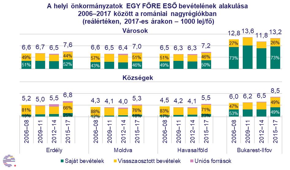 Az Erdélyen belüli regionális 6 különbségeket vizsgálva megfigyelhető, hogy a partiumi és a székelyföldi városoknak van a legnagyobb egy főre eső bevétele 2015 2017 között.