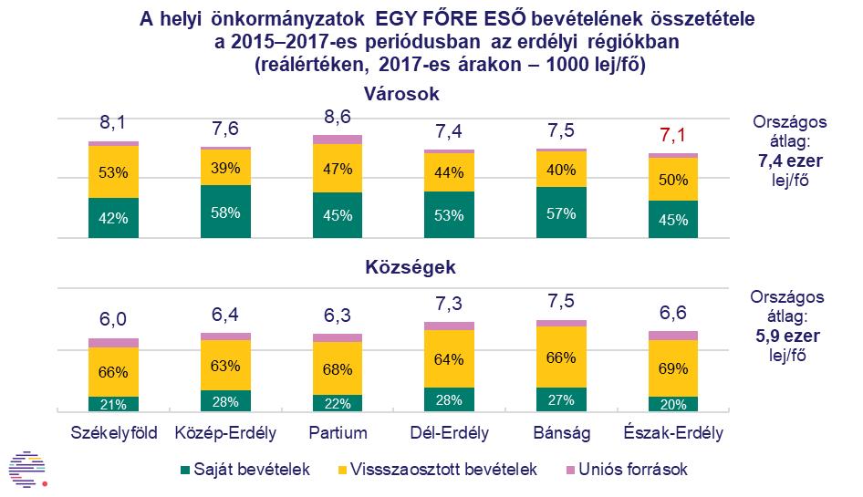 Három kivételével, a legtöbb erdélyi megye városi önkormányzatainak átlagos, egy főre eső jövedelme 2015 2017 között az országos átlag fölött van.