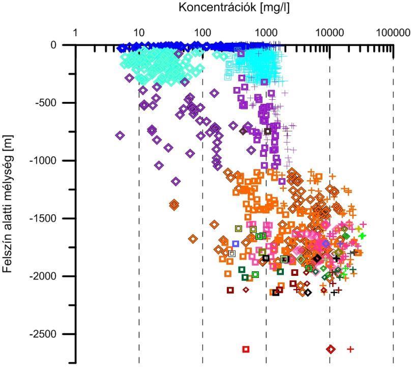 Pa2 Mélység szelvény - KARCAG Concentration [mg/l] Shallow groundwater