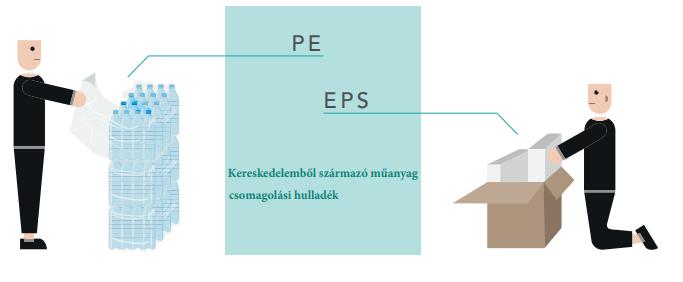 ELVÁRT EREDMÉNYEK: Lerakóban a műanyag hulladék csökkenése (91,95 t/projekt), 7,08 CO 2 és 7,765 MJ kibocsátás kerülhető el a projekt végén