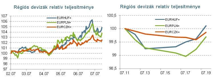 kilátásaiban. A kiskereskedelmi forgalom erős bővülése mellett az ipari termelés is felpattant a májusi gyengébb teljesítményt követően.