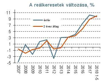 A következő hónapokban még láthatunk 3% feletti éves árindexeket, éves átlagban azonban idén még nem éri el az infláció a középtávú célt.