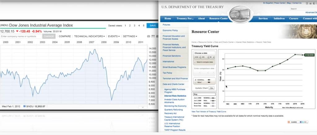 Hozamgörbe 2008-ban Dow Jones 2008